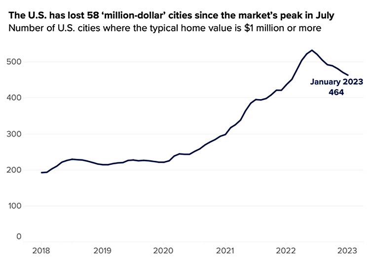 market value