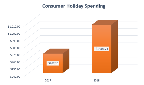 Consumer holiday spending graph