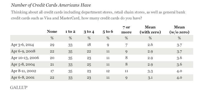 Number of Credit Cards Americans have